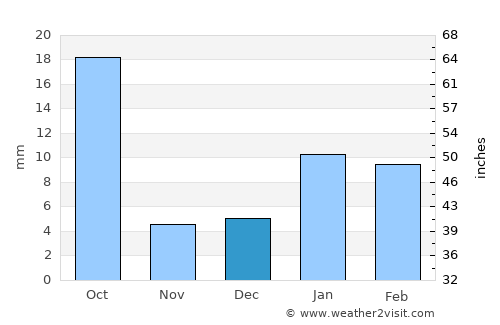 Fatehpur Sīkri average rain in December