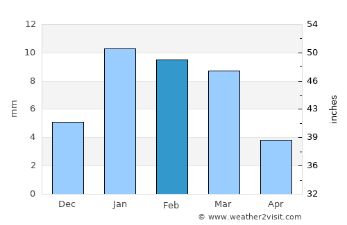 Fatehpur Sīkri average rain in February