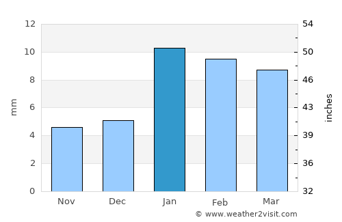 Fatehpur Sīkri average rain in January