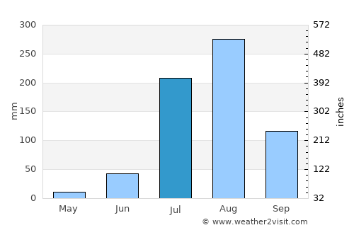 Fatehpur Sīkri average rain in July