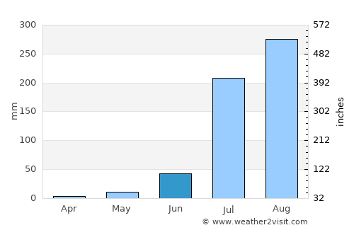 Fatehpur Sīkri average rain in June