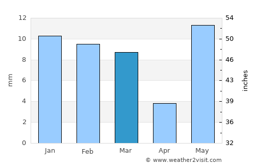 Fatehpur Sīkri average rain in March