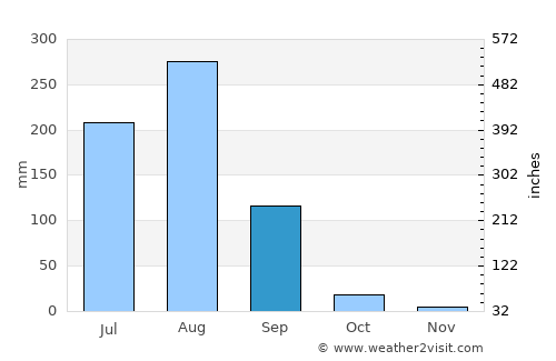 Fatehpur Sīkri average rain in September