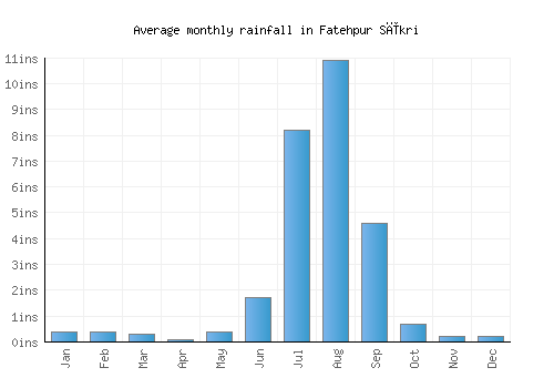 Fatehpur Sīkri monthly rainfall chart (inches)