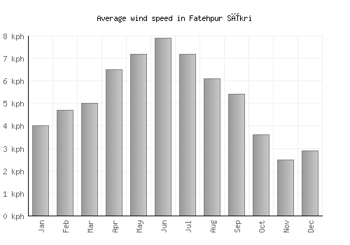 Fatehpur Sīkri average winspeed by month (km/h)