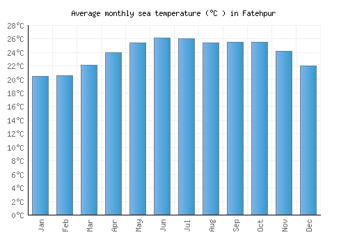 Fatehpur average sea temperature chart (Celsius)
