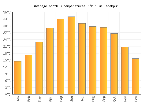 Fatehpur average temperature chart (Celsius)