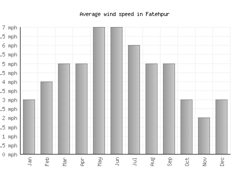 Fatehpur average winspeed by month (mph)