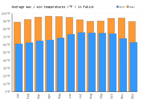 Fatick average minimum / maximum temperatures (Fahrenheit)