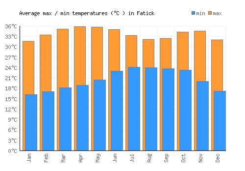 Fatick average minimum / maximum temperatures (Celsius)