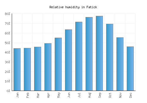 Fatick relative humidity averages