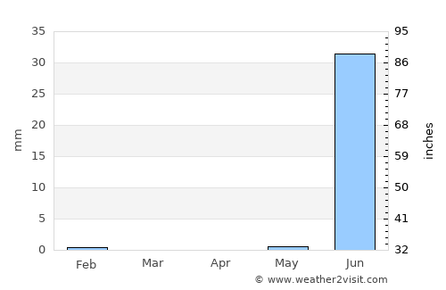 Fatick average rain in April