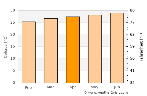 Fatick average temperature in April