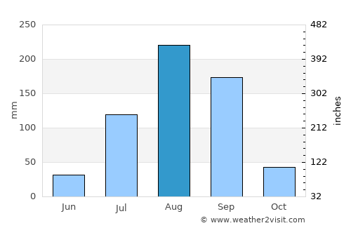 Fatick average rain in August
