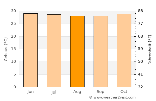 Fatick average temperature in August