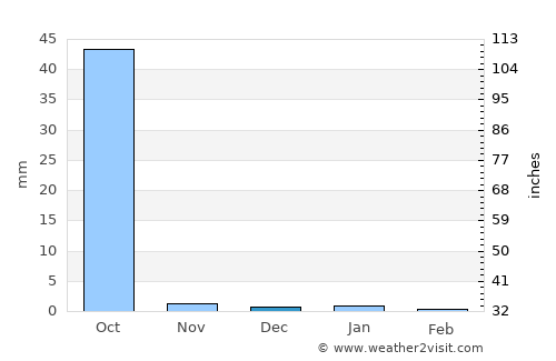 Fatick average rain in December