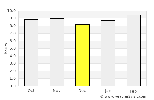 Fatick average rain in December