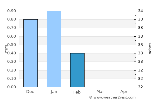 Fatick average rain in February
