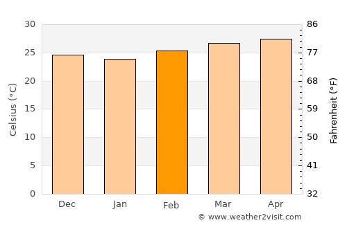 Fatick average temperature in February