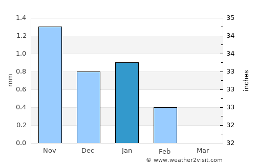 Fatick average rain in January