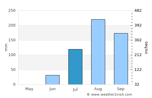 Fatick average rain in July