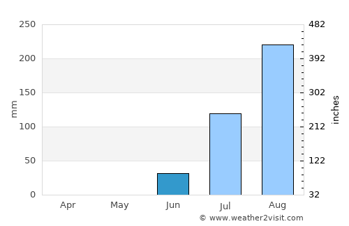 Fatick average rain in June