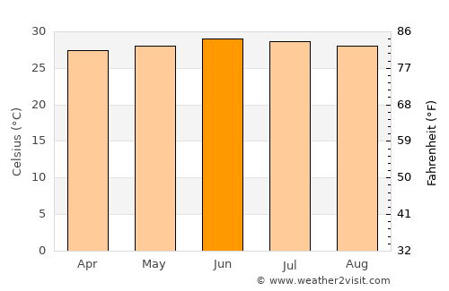 Fatick average temperature in June
