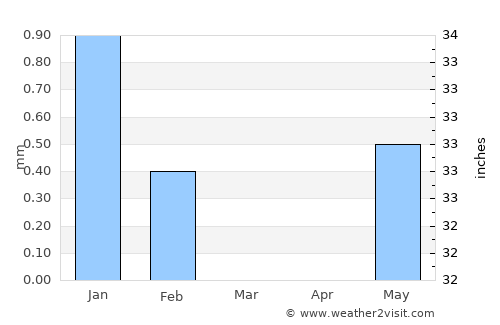 Fatick average rain in March