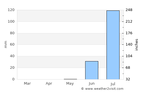 Fatick average rain in May