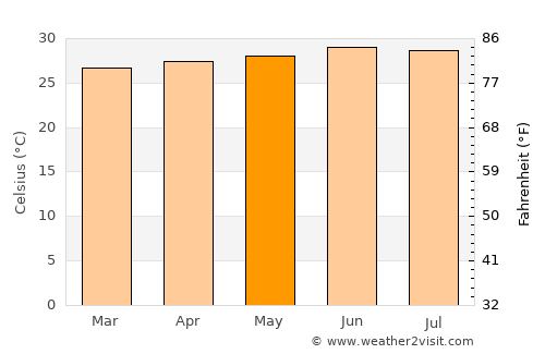 Fatick average temperature in May