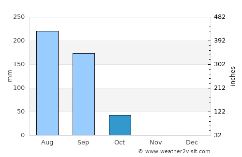Fatick average rain in October