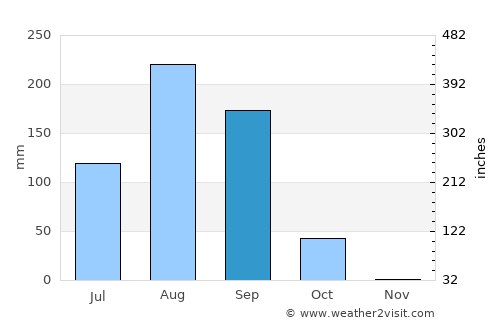 Fatick average rain in September