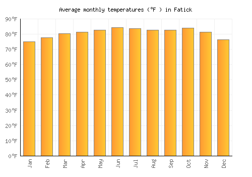 Fatick average temperature chart (Fahrenheit)