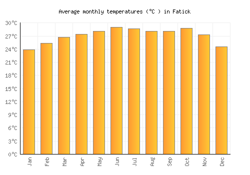 Fatick average temperature chart (Celsius)