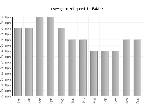 Fatick average winspeed by month (mph)