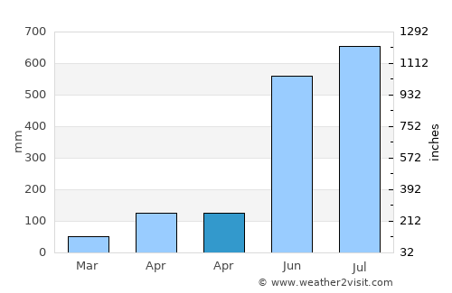 Fatikchari average rain in April