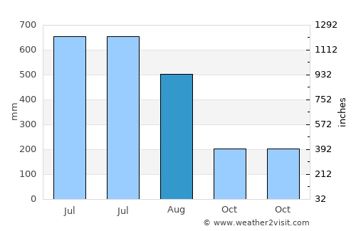 Fatikchari average rain in August