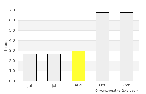 Fatikchari average rain in August