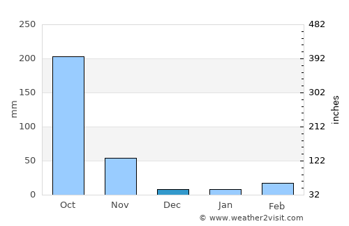 Fatikchari average rain in December