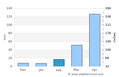 Fatikchari average rain in February