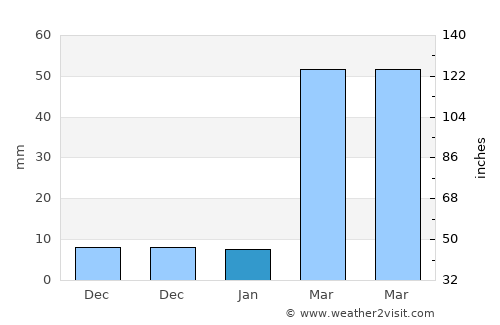 Fatikchari average rain in January