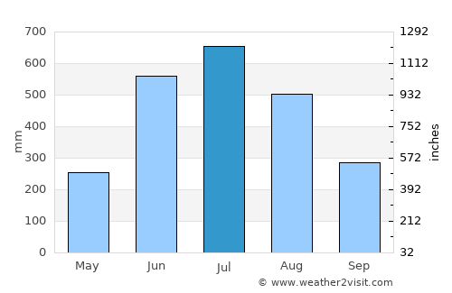 Fatikchari average rain in July