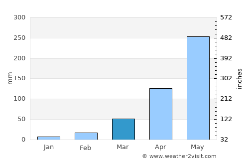 Fatikchari average rain in March