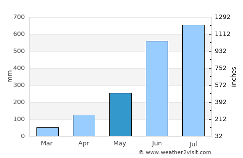 Fatikchari average rain in May