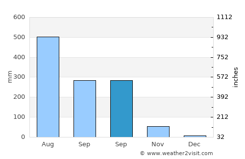Fatikchari average rain in September