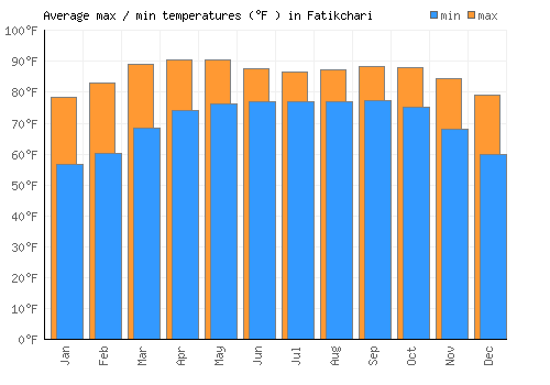 Fatikchari average minimum / maximum temperatures (Fahrenheit)