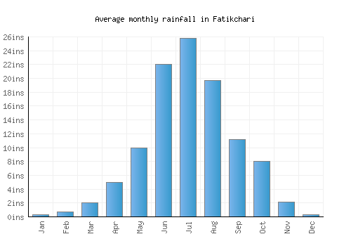Fatikchari monthly rainfall chart (inches)