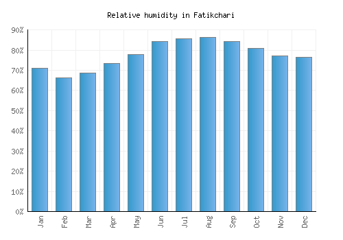 Fatikchari relative humidity averages