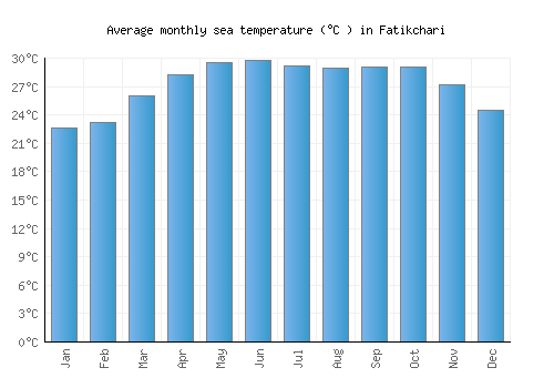 Fatikchari average sea temperature chart (Celsius)