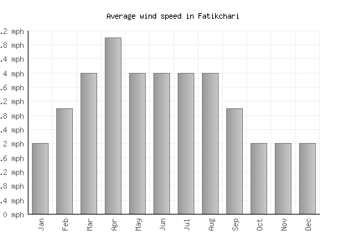 Fatikchari average winspeed by month (mph)